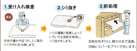 クリーニング工程　１、受け入れ検査　２、染み抜き　３、前処理