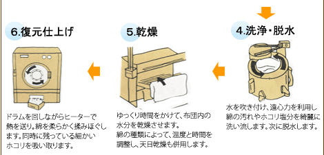 クリーニング工程　４、洗浄・脱水　５、感想　６、復元仕上げ