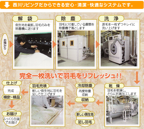 西川のリサイクル　アンド　リフォームの工程